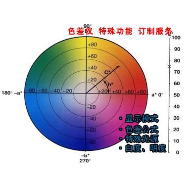 色差儀特殊功能定制服務